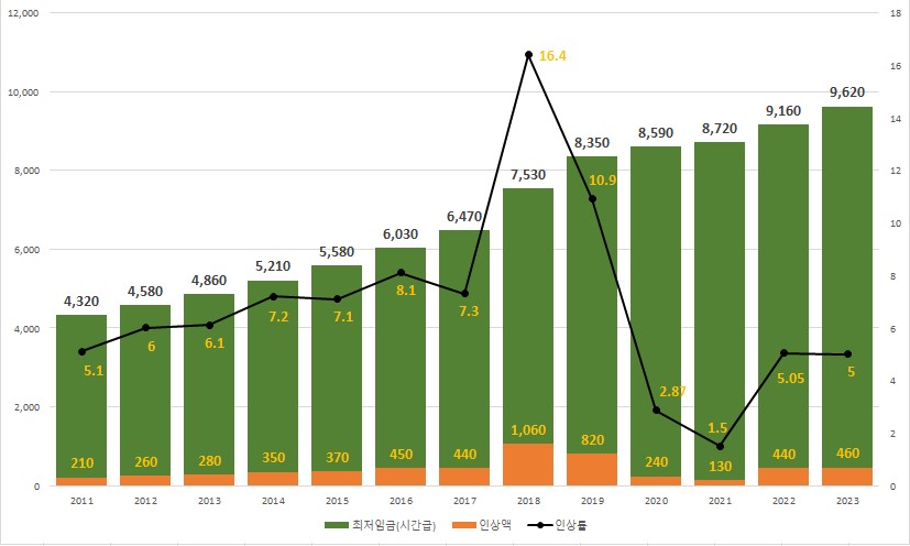 연도별 최저임금 결정현황 (2011~2023) 그래프 하단 표 참고 부탁드립니다.