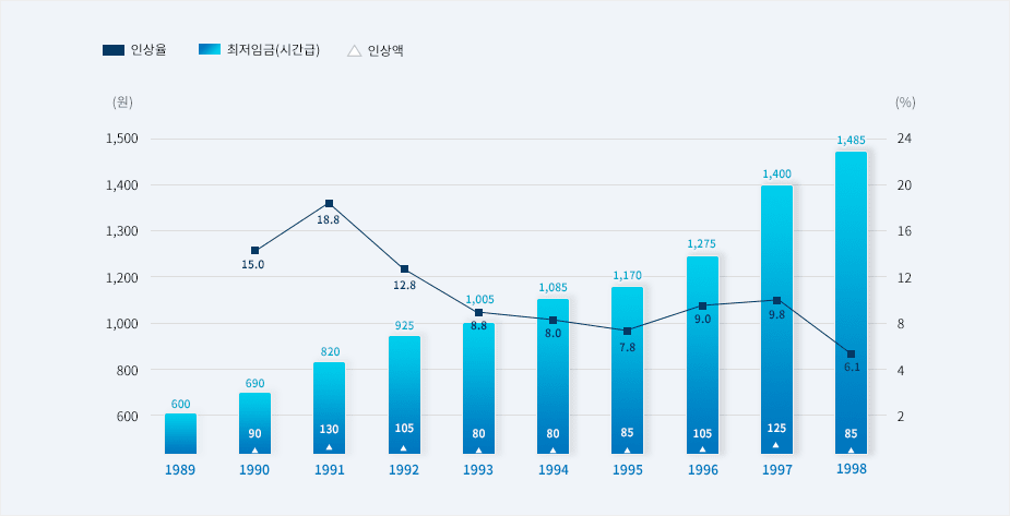 연도별 최저임금 결정현황 (1989~1998)  그래프 하단 표 참고 부탁드립니다.