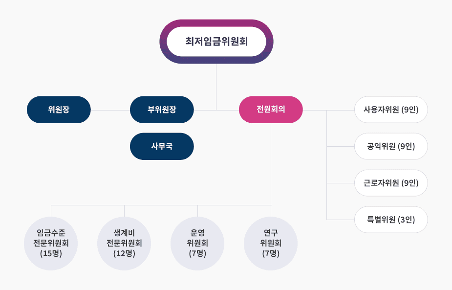 최저임금위원회는 하위에 위원장, 부위원장과 하위에 사무국, 전회원회와 하위에 임금수준전문위원회(15명), 생계비전문위원회(12명), 운영위원회(7명), 연구위원회(7명)과 사용자위원(9인),공익위원(9인), 근로자위원(9인), 특별위원(3명)으로 구성