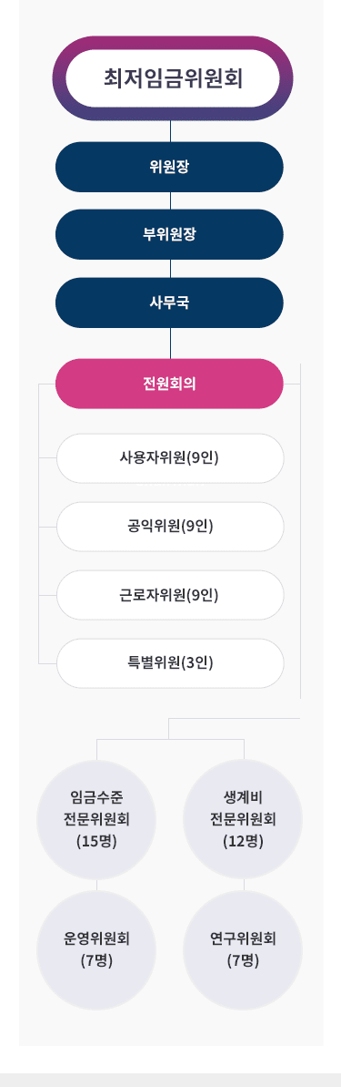 최저임금위원회는 하위에 위원장, 부위원장과 하위에 사무국, 전원회의와 하위에 임금수준전문위원회(15명), 생계비전문위원회(12명), 운영위원회(7명), 연구위원회(7명)과 사용자위원(9인),공익위원(9인), 근로자위원(9인), 특별위원(3명)으로 구성